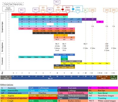 Case report: Managing multisystem inflammatory syndrome in children (MIS-C) in Lao People's Democratic Republic, a success story